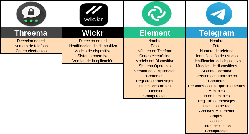 Datos recopilados por aplicaciones de mensajería. Threema, Wickr, Element y Telegram recopilan algunos datos.