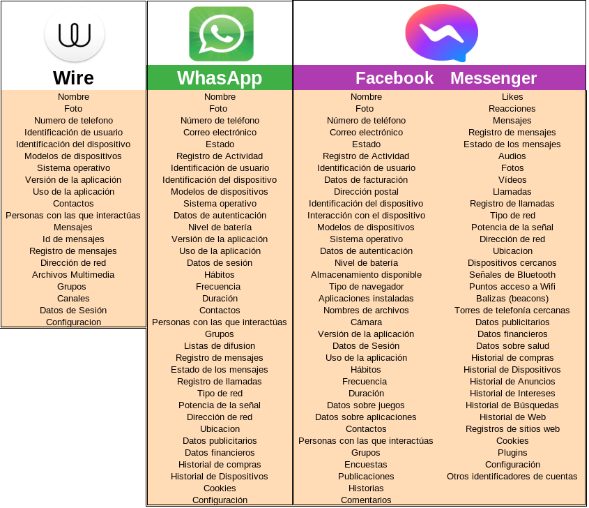 Datos recopilados por aplicaciones de mensajería. Wire recopila bastantes datos y WhatsApp y Facebook Messenger recopilan extraordinarias cantidades de datos.