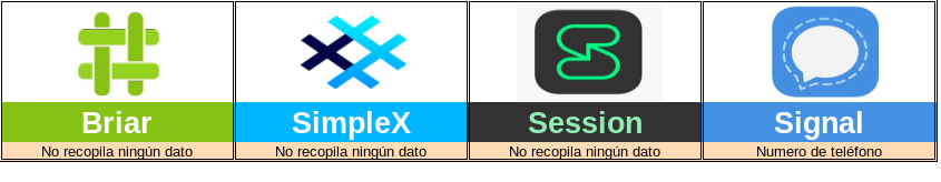 Datos recopilados por aplicaciones de mensajería. Briar, SimpleX, Session y Signal casi no recopilan ningún dato.